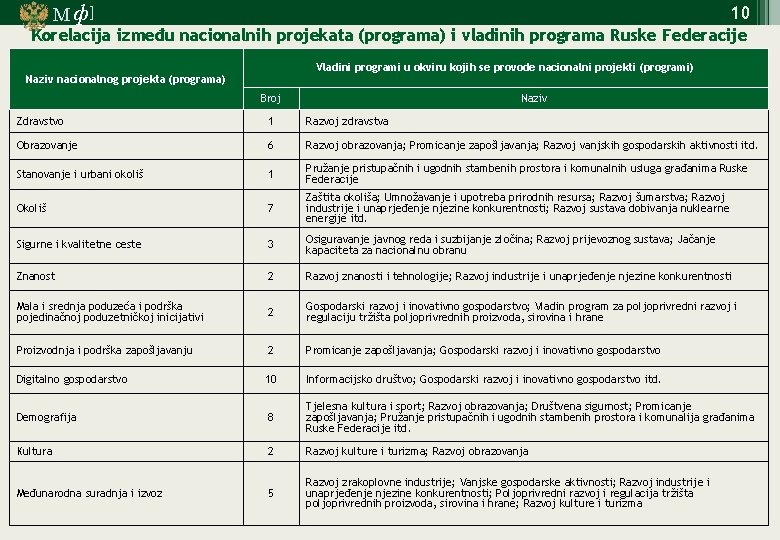 М ф] 10 Korelacija između nacionalnih projekata (programa) i vladinih programa Ruske Federacije Vladini