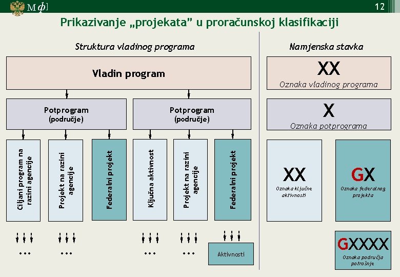 М ф] 12 Prikazivanje „projekata” u proračunskoj klasifikaciji Struktura vladinog programa Namjenska stavka ХХ