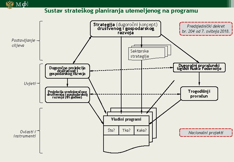 М ф] Sustav strateškog planiranja utemeljenog na programu Strategija (dugoročni koncept) društvenog i gospodarskog