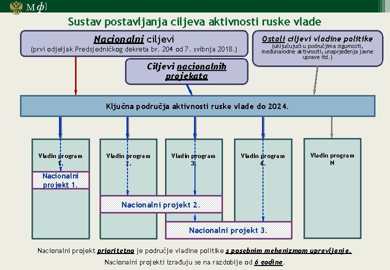 М ф] Sustav postavljanja ciljeva aktivnosti ruske vlade Nacionalni ciljevi Ostali ciljevi vladine politike