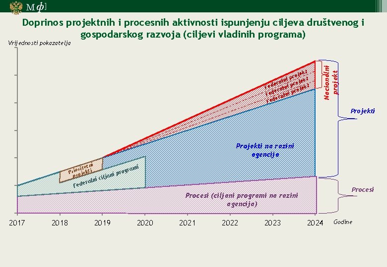 М ф] Doprinos projektnih i procesnih aktivnosti ispunjenju ciljeva društvenog i gospodarskog razvoja (ciljevi