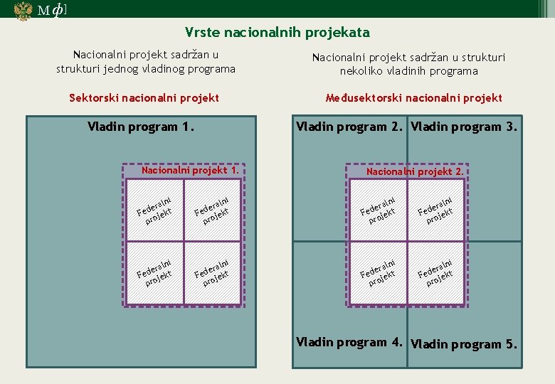 М ф] Vrste nacionalnih projekata Nacionalni projekt sadržan u strukturi jednog vladinog programa Sektorski
