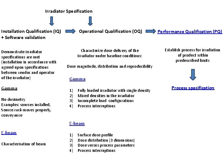 Irradiator Specification Installation Qualification (IQ) + Software validation Demonstrate irradiator specifications are met (installation