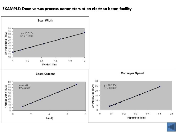 EXAMPLE: Dose versus process parameters at an electron beam facility 