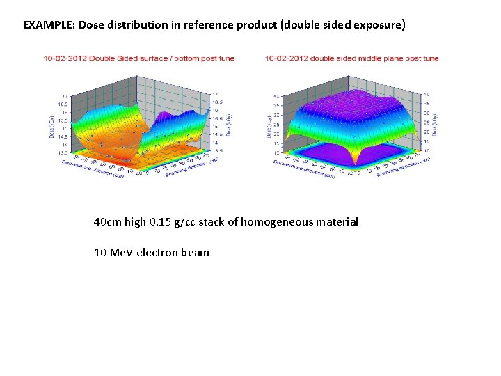 EXAMPLE: Dose distribution in reference product (double sided exposure) 40 cm high 0. 15