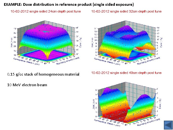 EXAMPLE: Dose distribution in reference product (single sided exposure) 0. 15 g/cc stack of
