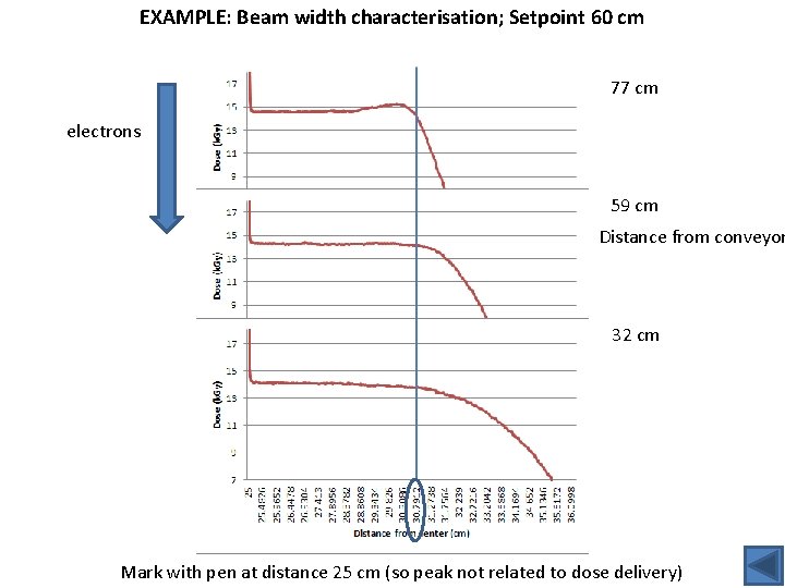 EXAMPLE: Beam width characterisation; Setpoint 60 cm 77 cm electrons 59 cm Distance from