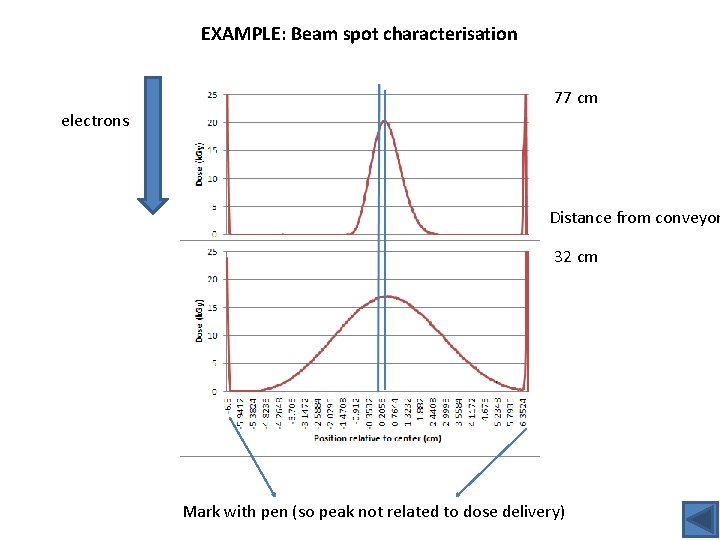 EXAMPLE: Beam spot characterisation 77 cm electrons Distance from conveyor 32 cm Mark with