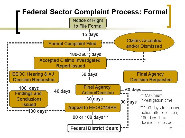 Federal Sector Complaint Process: Formal Notice of Right to File Formal 15 days Formal