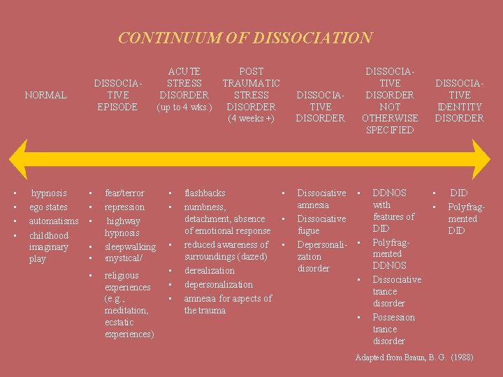 CONTINUUM OF DISSOCIATION DISSOCIATIVE EPISODE NORMAL ACUTE STRESS DISORDER (up to 4 wks. )