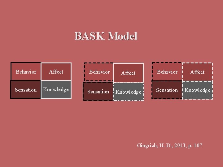 BASK Model Behavior Affect Sensation Knowledge Gingrich, H. D. , 2013, p. 107 
