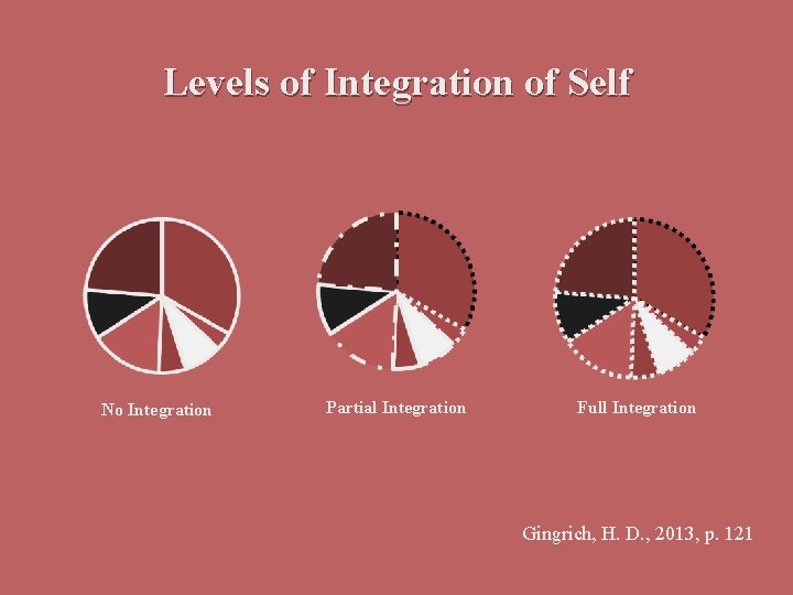 Levels of Integration of Self No Integration Partial Integration Full Integration Gingrich, H. D.