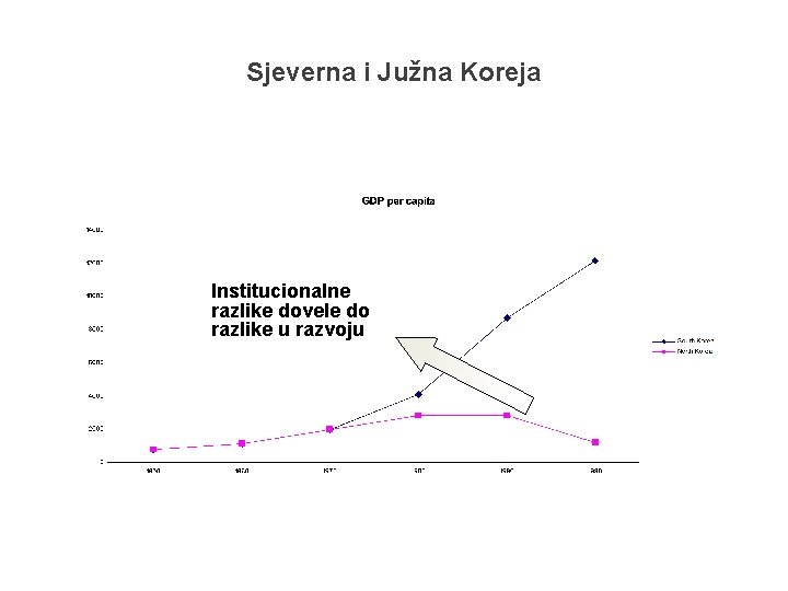 Sjeverna i Južna Koreja Institucionalne razlike dovele do razlike u razvoju 