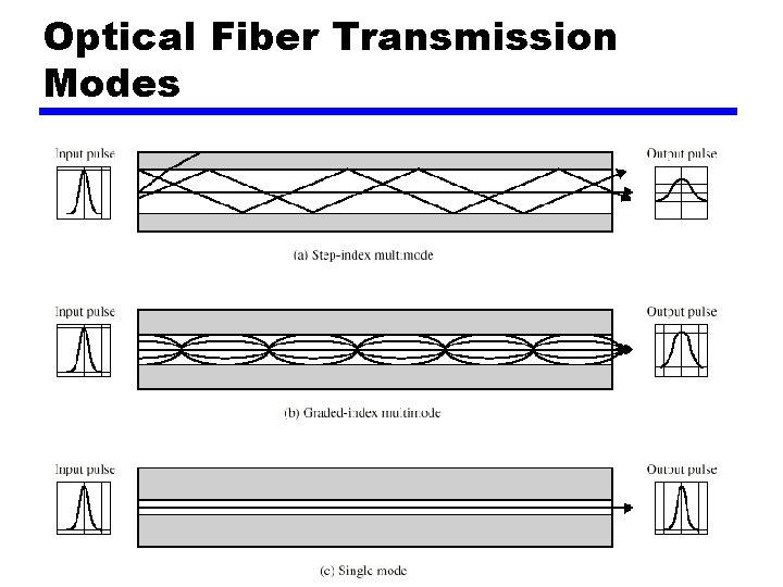 Optical Fiber Transmission Modes 