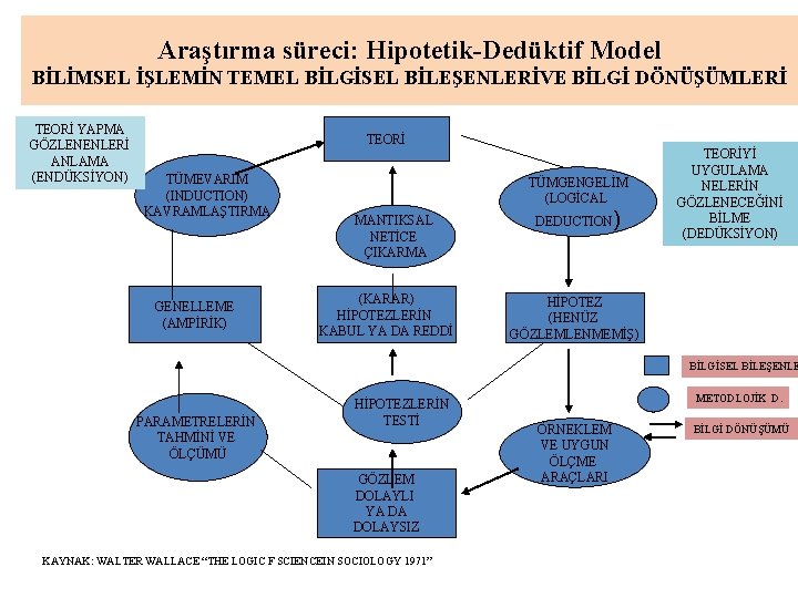 Araştırma süreci: Hipotetik-Dedüktif Model BİLİMSEL İŞLEMİN TEMEL BİLGİSEL BİLEŞENLERİVE BİLGİ DÖNÜŞÜMLERİ TEORİ YAPMA GÖZLENENLERİ