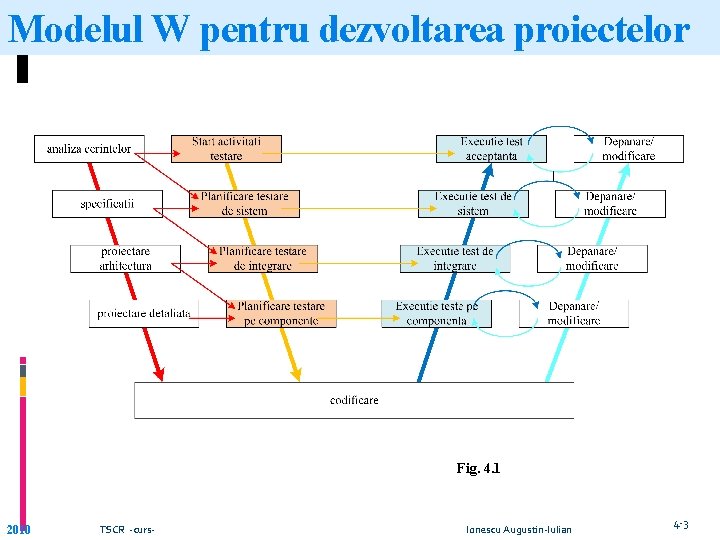 Modelul W pentru dezvoltarea proiectelor Fig. 4. 1 2010 TSCR -curs- Ionescu Augustin-Iulian 4 Modelul W pentru dezvoltarea proiectelor Fig. 4. 1 2010 TSCR -curs- Ionescu Augustin-Iulian 4