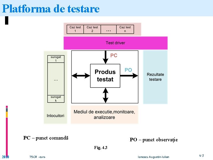 Platforma de testare PC – punct comandă PO – punct observație Fig. 4. 3 Platforma de testare PC – punct comandă PO – punct observație Fig. 4. 3