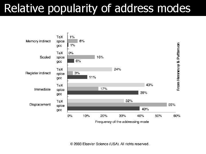 From Hennessy & Patterson Relative popularity of address modes 