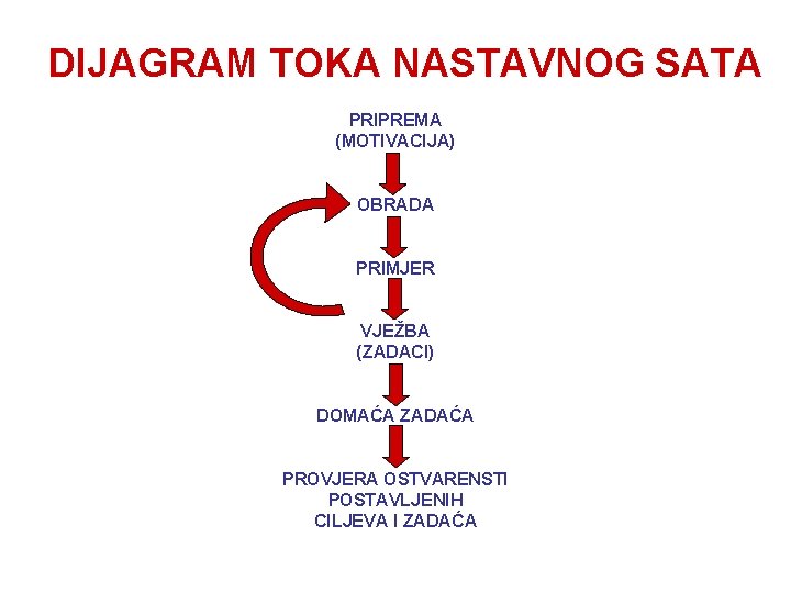 DIJAGRAM TOKA NASTAVNOG SATA PRIPREMA (MOTIVACIJA) OBRADA PRIMJER VJEŽBA (ZADACI) DOMAĆA ZADAĆA PROVJERA OSTVARENSTI