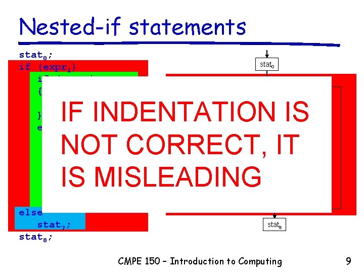 Nested-if statements stat 0; if (expr 1) if (expr 2) { stat 1; stat