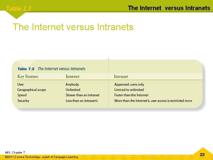 Table 7. 2 The Internet versus Intranets MIS, Chapter 7 © 2011 Course Technology,