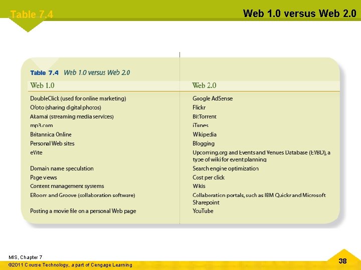Table 7. 4 MIS, Chapter 7 © 2011 Course Technology, a part of Cengage