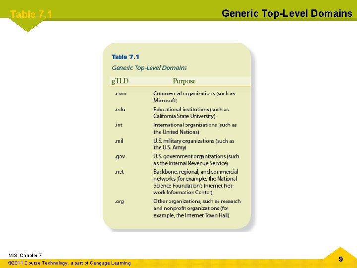 Table 7. 1 MIS, Chapter 7 © 2011 Course Technology, a part of Cengage