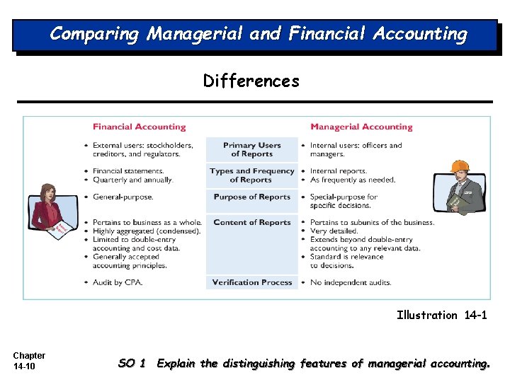 Comparing Managerial and Financial Accounting Differences Illustration 14 -1 Chapter 14 -10 SO 1