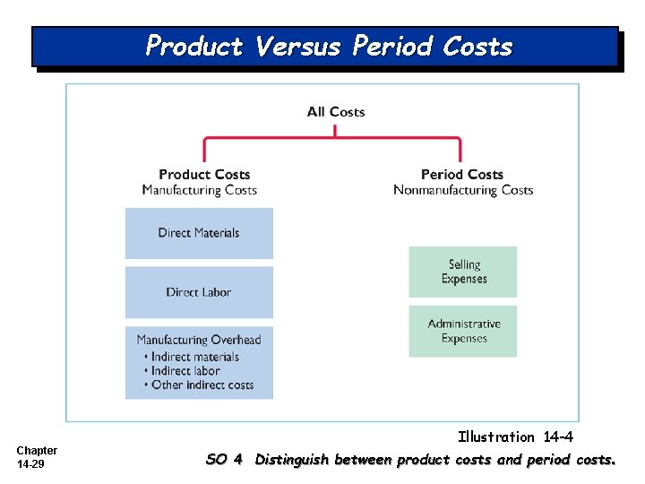 Product Versus Period Costs Chapter 14 -29 Illustration 14 -4 SO 4 Distinguish between