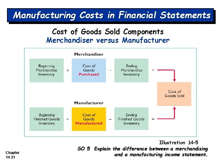 Manufacturing Costs in Financial Statements Cost of Goods Sold Components Merchandiser versus Manufacturer Chapter