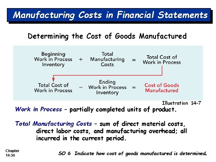 Manufacturing Costs in Financial Statements Determining the Cost of Goods Manufactured Illustration 14 -7