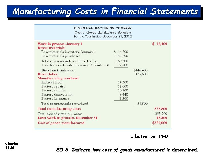 Manufacturing Costs in Financial Statements Illustration 14 -8 Chapter 14 -35 SO 6 Indicate