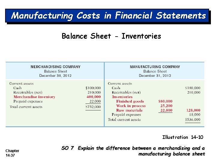 Manufacturing Costs in Financial Statements Balance Sheet - Inventories Illustration 14 -10 Chapter 14