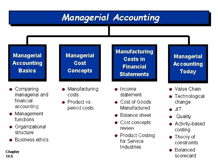 Managerial Accounting Basics Comparing managerial and financial accounting Management functions Organizational structure Business ethics
