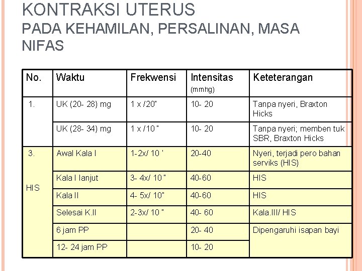 KONTRAKSI UTERUS PADA KEHAMILAN, PERSALINAN, MASA NIFAS No. Waktu Frekwensi Intensitas Keteterangan (mmhg) 1.