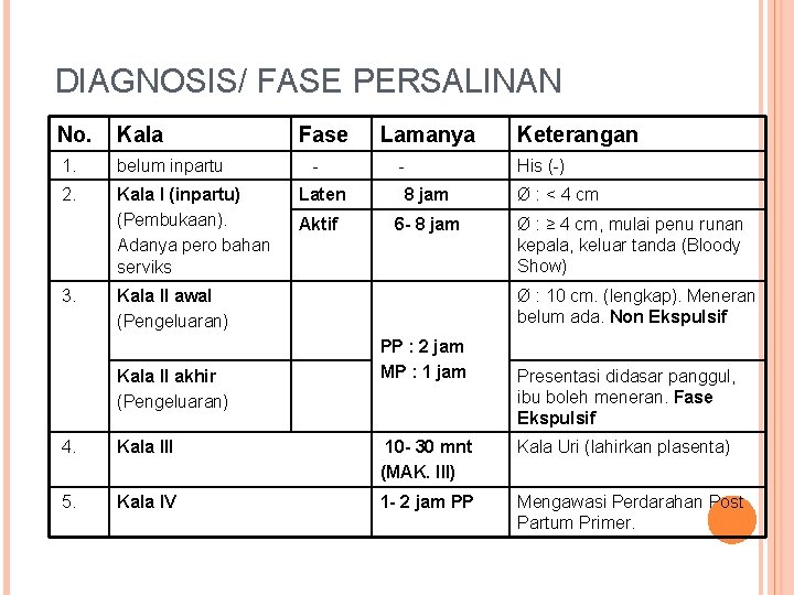 DIAGNOSIS/ FASE PERSALINAN No. Kala 1. belum inpartu 2. Kala I (inpartu) (Pembukaan). Adanya