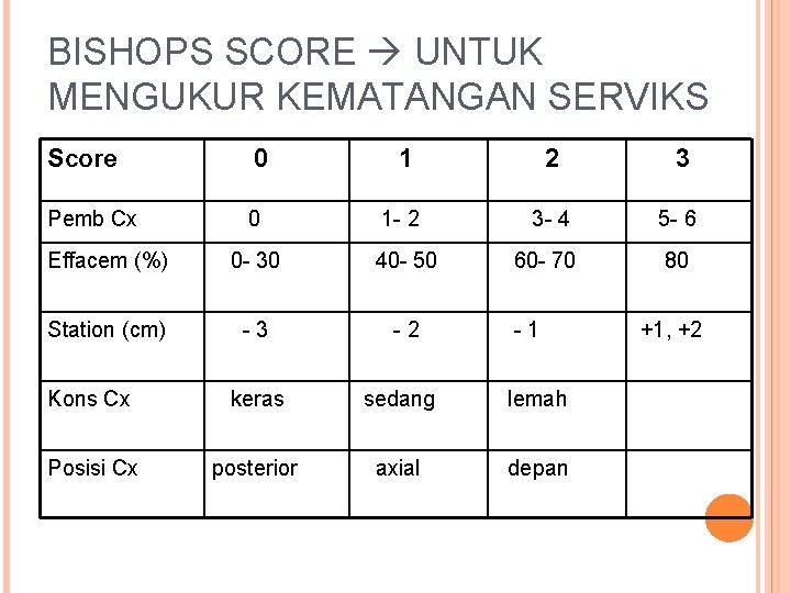 BISHOPS SCORE UNTUK MENGUKUR KEMATANGAN SERVIKS Score 0 1 2 3 Pemb Cx 0