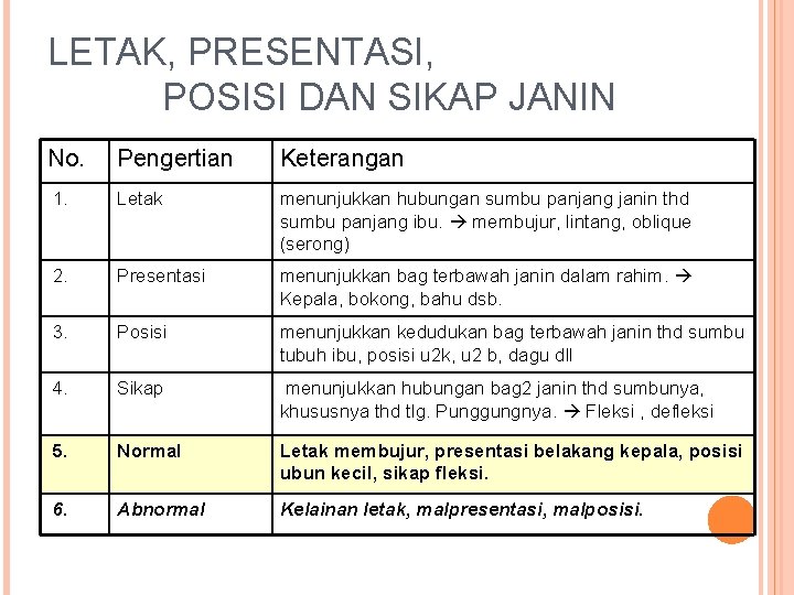 LETAK, PRESENTASI, POSISI DAN SIKAP JANIN No. Pengertian Keterangan 1. Letak menunjukkan hubungan sumbu