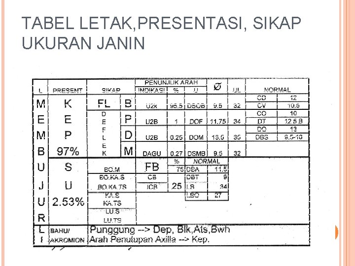 TABEL LETAK, PRESENTASI, SIKAP UKURAN JANIN 