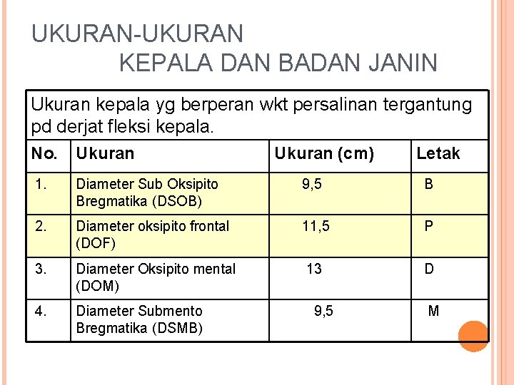 UKURAN-UKURAN KEPALA DAN BADAN JANIN Ukuran kepala yg berperan wkt persalinan tergantung pd derjat