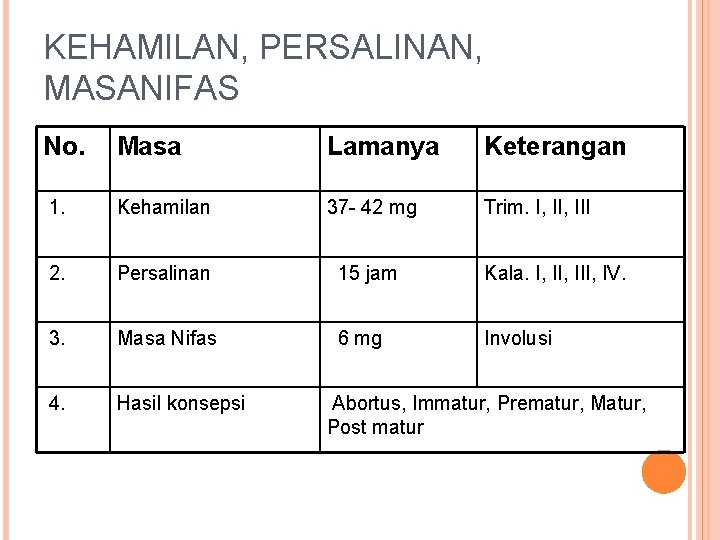 KEHAMILAN, PERSALINAN, MASANIFAS No. Masa Lamanya Keterangan 1. Kehamilan 37 - 42 mg Trim.