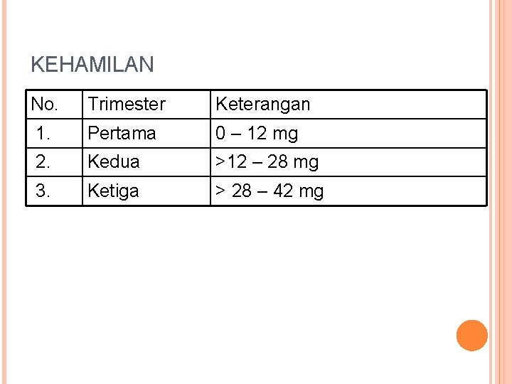 KEHAMILAN No. Trimester Keterangan 1. Pertama 0 – 12 mg 2. Kedua >12 –