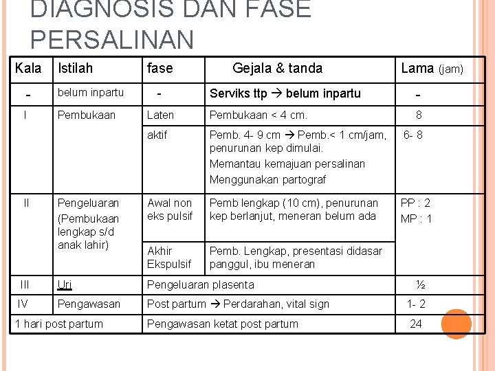 DIAGNOSIS DAN FASE PERSALINAN Kala Istilah - belum inpartu I Pembukaan fase Gejala &