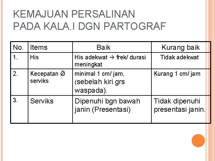 KEMAJUAN PERSALINAN PADA KALA. I DGN PARTOGRAF No. Items Baik 1. His adekwat frek/