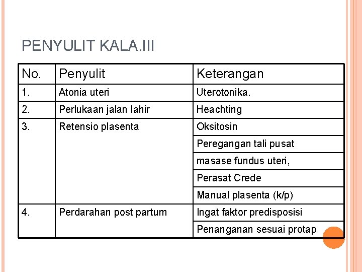 PENYULIT KALA. III No. Penyulit Keterangan 1. Atonia uteri Uterotonika. 2. Perlukaan jalan lahir