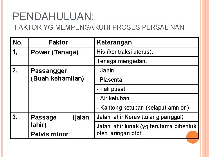 PENDAHULUAN: FAKTOR YG MEMPENGARUHI PROSES PERSALINAN No. 1, Faktor Power (Tenaga) Keterangan His (kontraksi