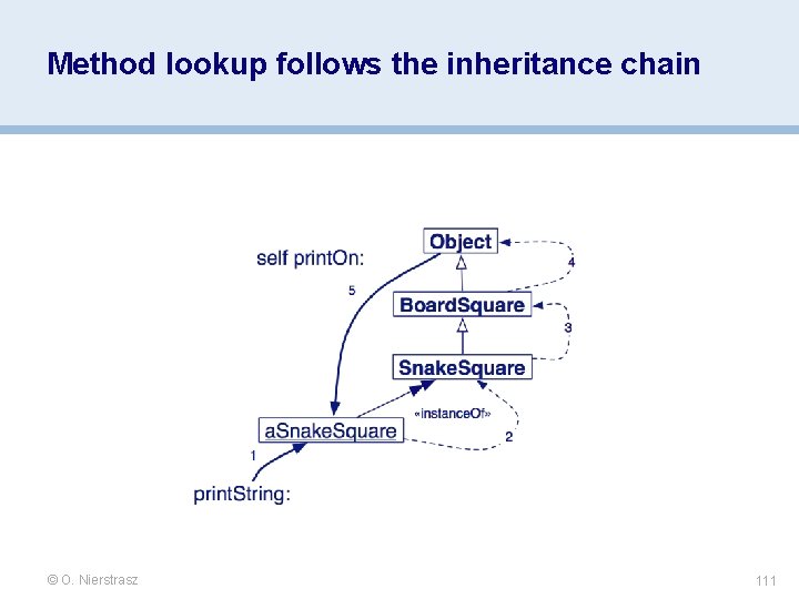 Method lookup follows the inheritance chain © O. Nierstrasz 111 Method lookup follows the inheritance chain © O. Nierstrasz 111
