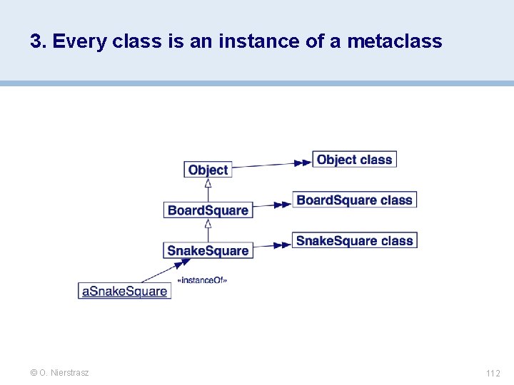 3. Every class is an instance of a metaclass © O. Nierstrasz 112 3. Every class is an instance of a metaclass © O. Nierstrasz 112
