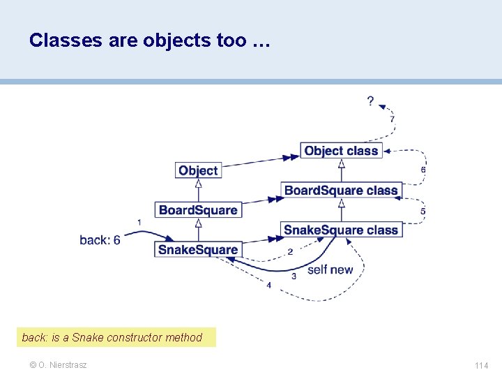 Classes are objects too … back: is a Snake constructor method © O. Nierstrasz Classes are objects too … back: is a Snake constructor method © O. Nierstrasz