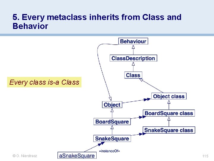 5. Every metaclass inherits from Class and Behavior Every class is-a Class © O. 5. Every metaclass inherits from Class and Behavior Every class is-a Class © O.